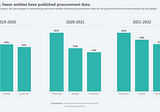 Public procurement disclosure in Uganda is on track for a record low since 2015/16.