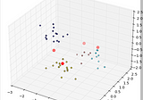 Unsupervised Learning using KMeans Clustering