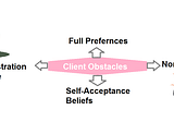 Client Obstacles to Psycho-therapeutic Change