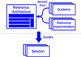 Reference Architectures