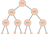 Binary Search Tree With C++, Rust, C#