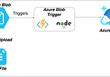 How To Test NodeJS Azure BlobTrigger From a Local Environment