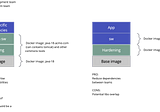 Patterns for container base images management