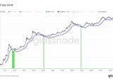 Bitcoin on-chain analysis, an overview of 7/15/22–7/22/22