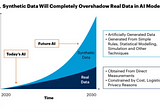 Will synthetic data overshadow real data?