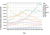 The Future of Data Professionals According to Stack Overflow