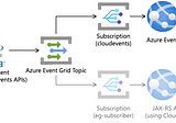 CloudEvents APIs and Azure Evnet Grid