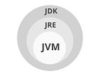 What Is JDK,JRE And JVM In Java World?