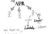 Lambda layer: not a package manager, but a deployment optimization