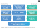 World Press Trends Outlook 2021–2022: 5 key revenue charts
