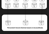 PV and PVC Explained — Kubernetes