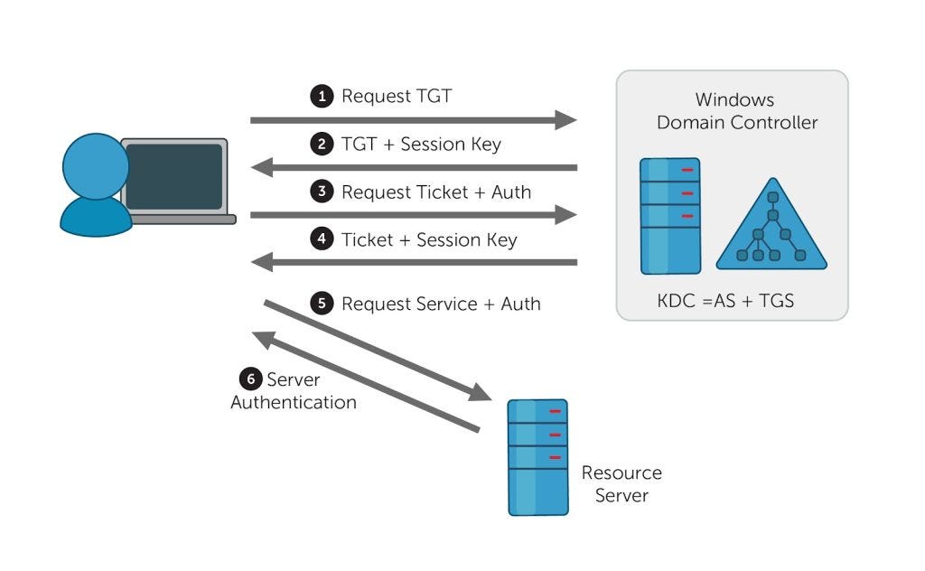 Taming the Three-Headed Dog: Kerberos Authentication with .NET