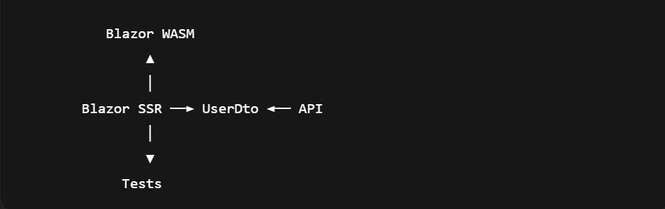A Practical Guide to End-to-End Contract-Based Development in .NET 10