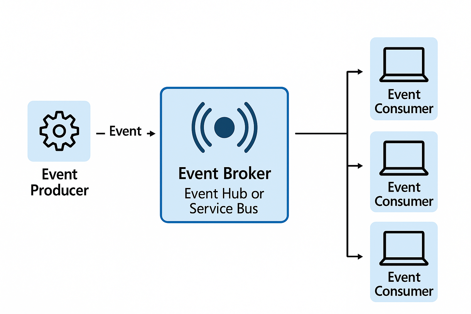 Event-Driven Architecture with Azure Event Hub & Service Bus in .NET