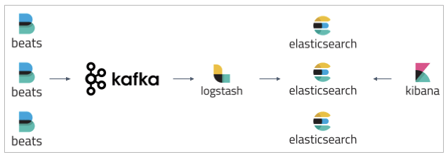 Kafka With Elk Stack Deployment The Logging Nightmare Relieved