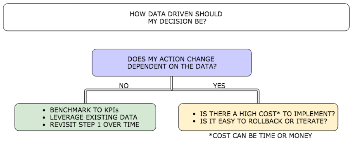 How To Make Data Driven Product Decisions Reiterate Medium - 