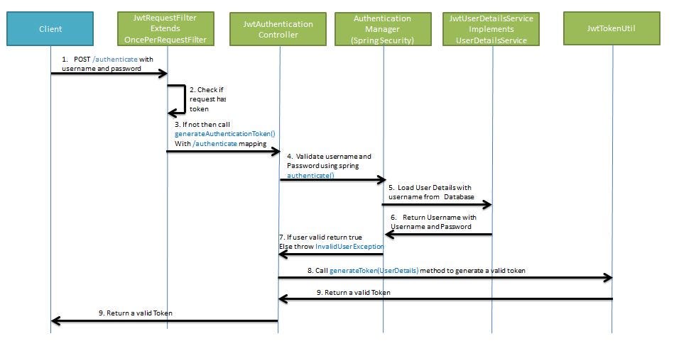 spring jwt authentication example