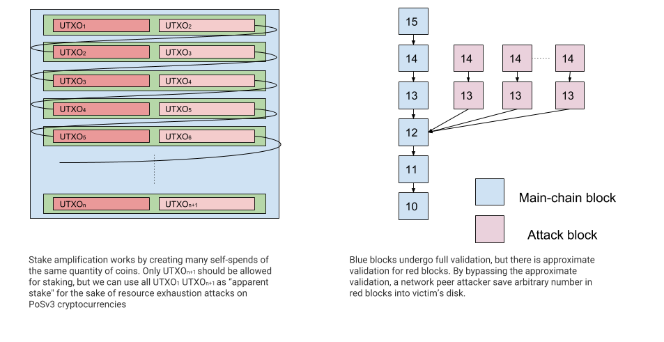 Fake Stake Attacks On Chain Based Proof Of Stake Cryptocurrencies - 