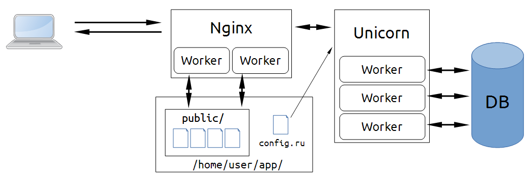 rails nginx puma