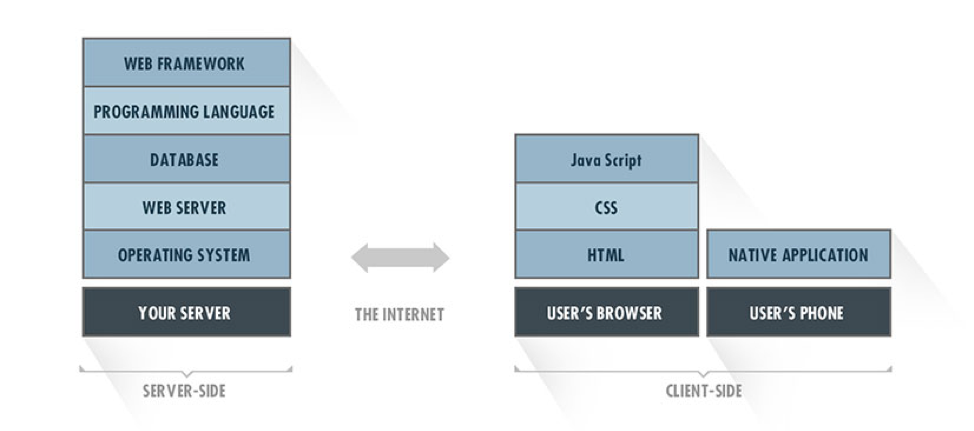 Choosing The Right Tech Stack For Your Mobile App Clutch Co