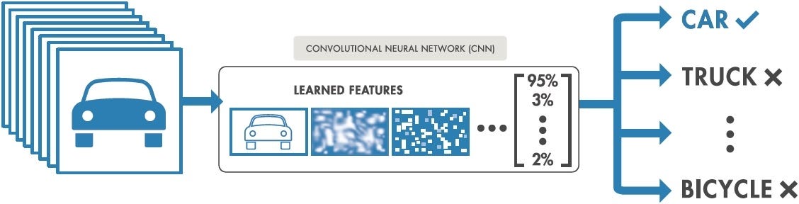 Simple Image classification using deep 