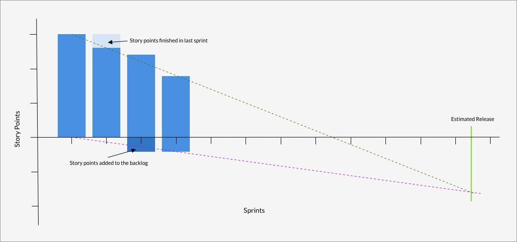 Purpose Of Sprint Burndown Chart