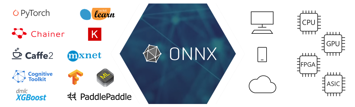 Contribute to the Open Neural Network eXchange (ONNX) | by Svetlana Levitan  | Center for Open Source Data and AI Technologies | Medium