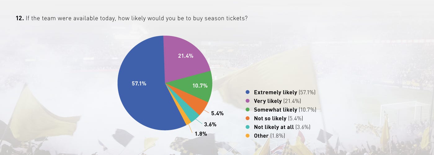 Austin Soccer Supporter Survey Results Summer 2017 - 