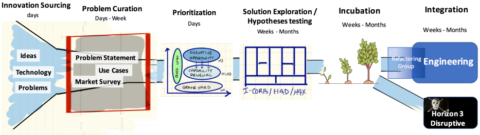 The Innovation Stack How To Make Innovation Programs - 