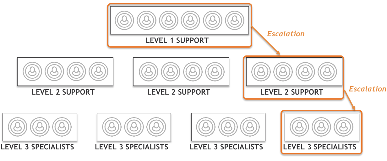 Itsm Devops And Why Three Tier Support Should Be Replaced With