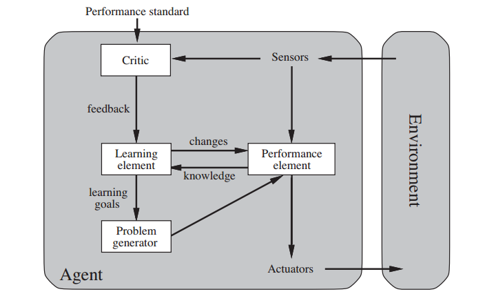 Agents And Environment Part 2 Structure Of Agents By Rithesh K Kredo Ai Engineering Medium Agents And Environment Part 2 Structure Of Agents By Rithesh K Kredo Ai Engineering Medium