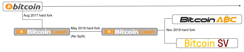 How does bitcoin cash fork work