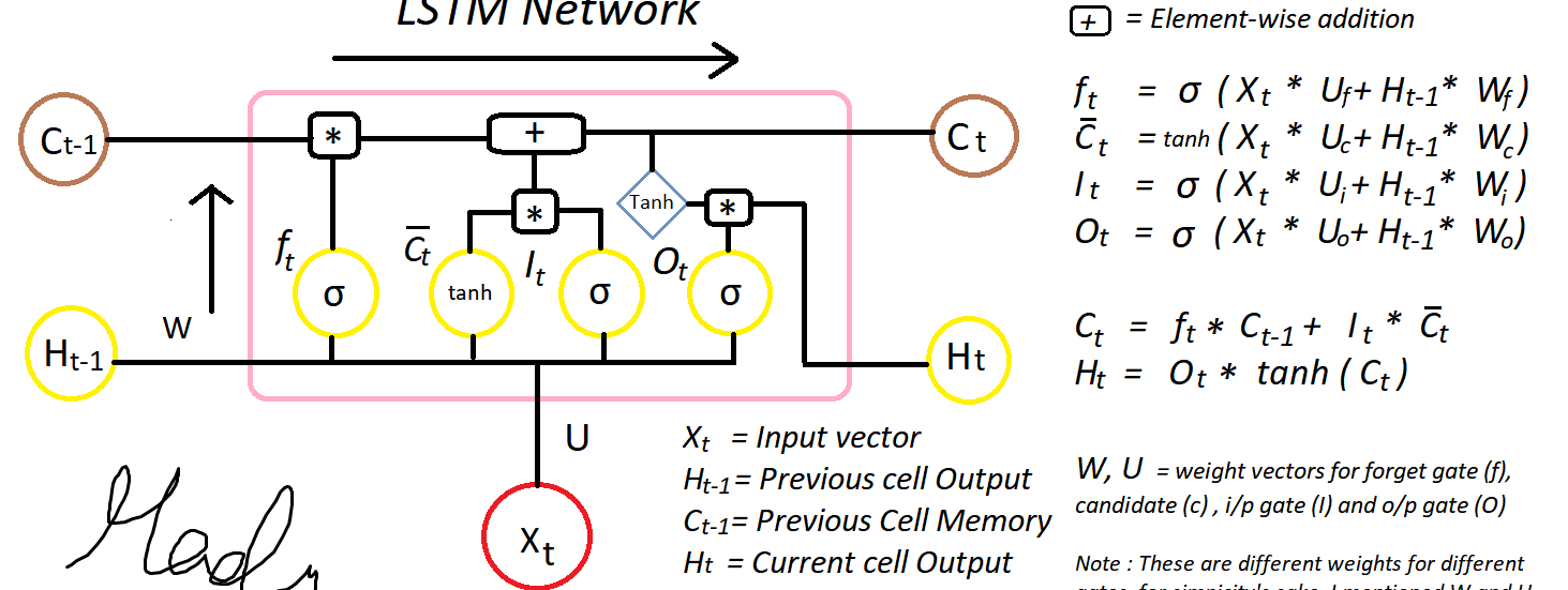 Chapter 10 1 Deepnlp Lstm Long Short Term Memory Networks With Math By Madhu Sanjeevi Mady Deep Math Machine Learning Ai Medium