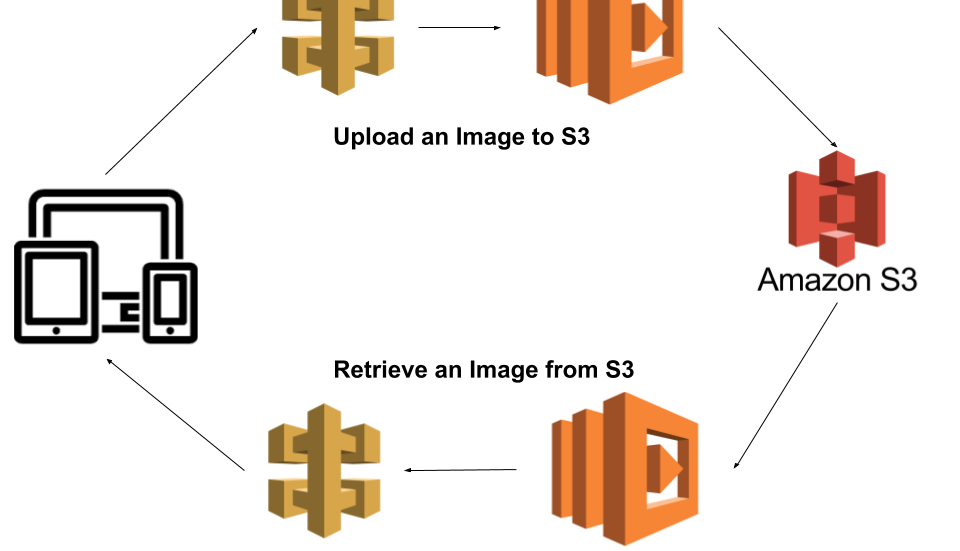 Image Upload And Retrieval From S3 Using Aws Api Gateway And