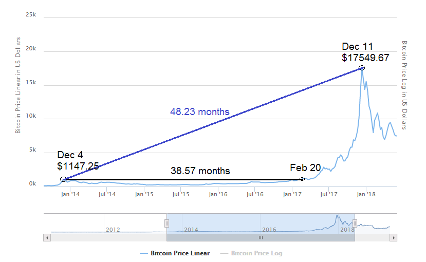 Bitcoin Cycle Chart