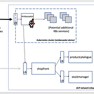 Envoy Vs Nginx Vs Haproxy Why The Open Source Ambassador Api