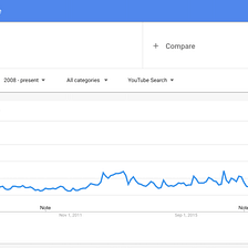 How to Use Google Trends for YouTube Videos