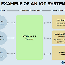 What is IoT (Internet of Things)? — Explained by SumatoSoft