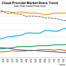 The Best Cloud Providers in 2022