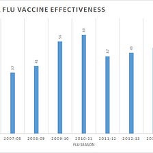 In Summary of CDC Flu Vaccine Effectiveness Estimates, 2004–2018 (and other studies)