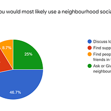 Analysis of a survey about neighborhood social networks
