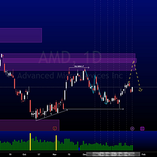 Part 1 Good Technical Analysis This Week #AMD #AAPL #NIO
