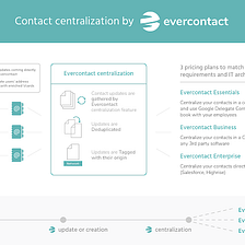 Evercontact Best Practices: Utilizing Our Centralization Tool