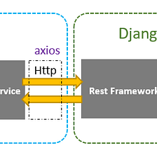 Looking into Django-React Software Architecture