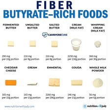 Microblog: Fiber on Carnivore? Fiber Butyrate-Rich Foods