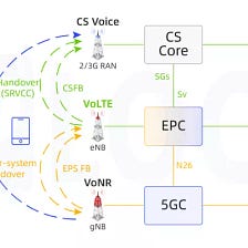Voice Service Options in 4G and 5G Networks