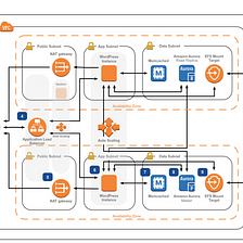 How to Design a good AWS Infrastructure