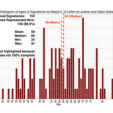 Analyzing the Ages of Signatories to the Harper’s Letter and The Objective’s Counter-letter: A…
