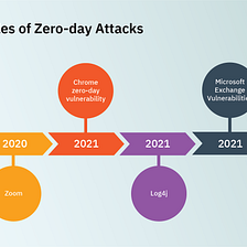 The Ultimate Guide to Zero-Day Vulnerability Exploits & Attacks