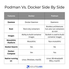 Podman vs Docker — Which one to choose?